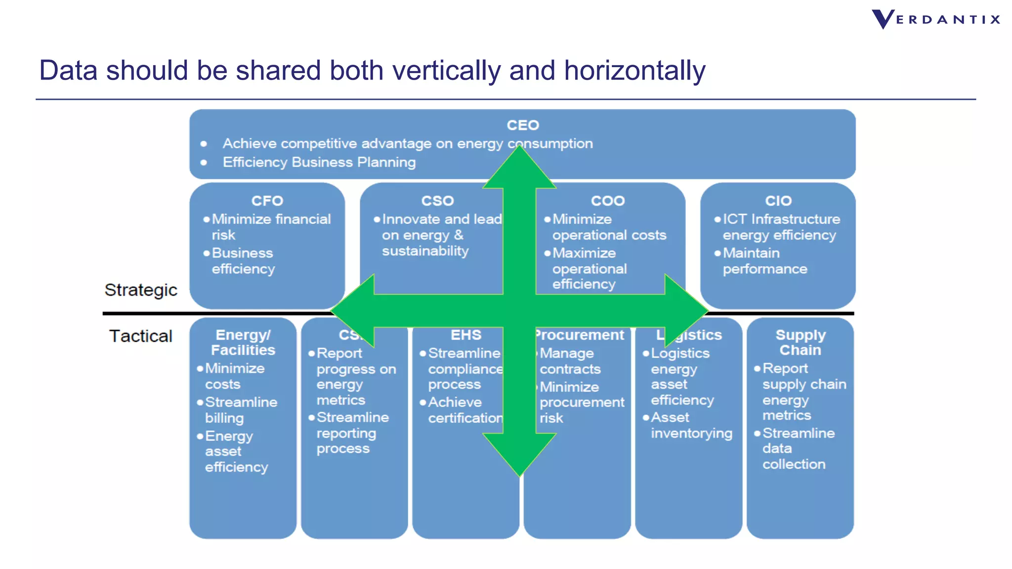 Data should be shared both vertically and horizontally 
 