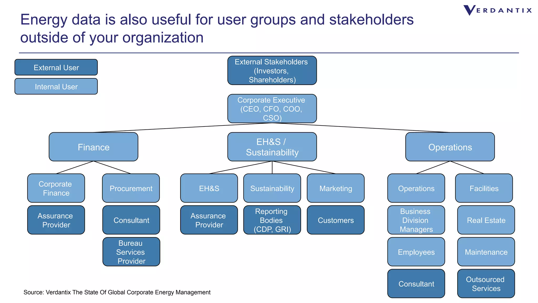 Energy data is also useful for user groups and stakeholders 
outside of your organization 
Source: Verdantix The State Of Global Corporate Energy Management 
External Stakeholders 
(Investors, 
Shareholders) 
Corporate Executive 
(CEO, CFO, COO, 
CSO) 
Finance EH&S / 
Sustainability Operations 
Corporate 
Finance Procurement Operations EH&S Sustainability Marketing Facilities 
Business 
Division 
Managers 
Real Estate 
Employees Maintenance 
Consultant 
Bureau 
Services 
Provider 
Assurance 
Provider 
Reporting 
Bodies 
(CDP, GRI) 
Assurance 
Provider Customers 
Outsourced 
Consultan t Services 
External User 
Internal User 
 