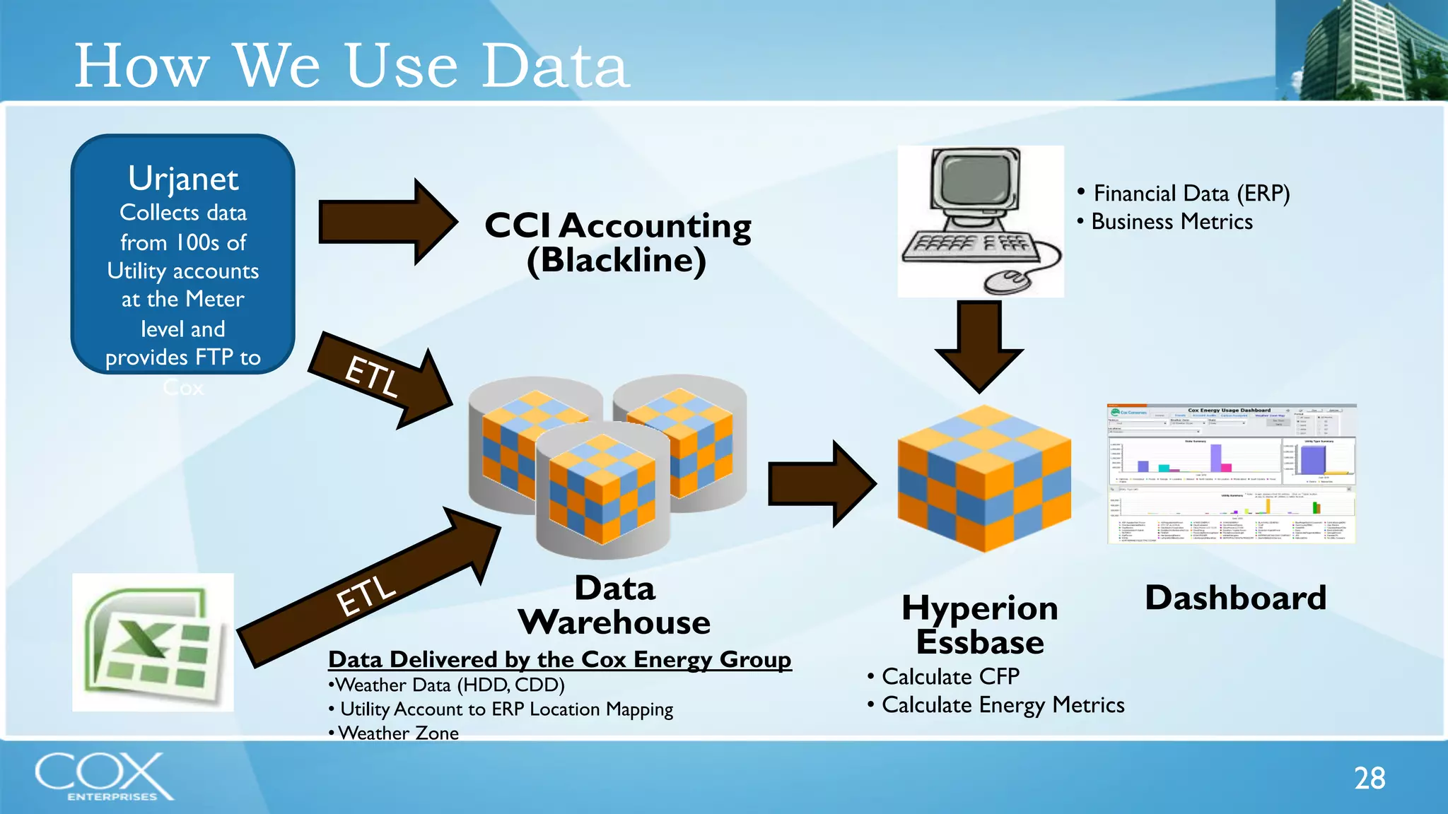28 
How We Use Data 
• Financial Data (ERP) 
• Business Metrics 
Urjanet 
Collects data 
from 100s of 
Utility accounts 
at the Meter 
level and 
provides FTP to 
Cox 
Data 
Warehouse Hyperion 
Data Delivered by the Cox Energy Group 
• Weather Data (HDD, CDD) 
• Utility Account to ERP Location Mapping 
• Weather Zone 
Essbase 
Dashboard 
• Calculate CFP 
• Calculate Energy Metrics 
CCI Accounting 
(Blackline) 
 