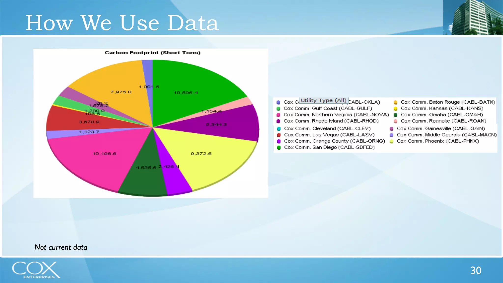30 
How We Use Data 
Not current data 
 