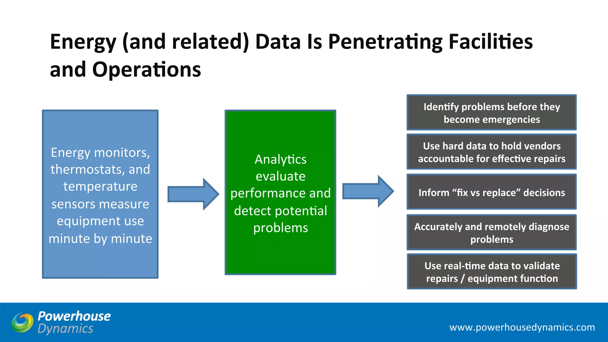 Use 
hard 
data 
to 
hold 
vendors 
accountable 
for 
effecDve 
repairs 
Page 
36 
Energy 
(and 
related) 
Data 
Is 
PenetraDng 
FaciliDes 
and 
OperaDons 
www.powerhousedynamics.com 
www.powerhousedynamics.com 
Analy>cs 
evaluate 
performance 
and 
detect 
poten>al 
problems 
Energy 
monitors, 
thermostats, 
and 
temperature 
sensors 
measure 
equipment 
use 
minute 
by 
minute 
IdenDfy 
problems 
before 
they 
become 
emergencies 
Inform 
“fix 
vs 
replace” 
decisions 
Accurately 
and 
remotely 
diagnose 
problems 
Use 
real-­‐Dme 
data 
to 
validate 
repairs 
/ 
equipment 
funcDon 
 