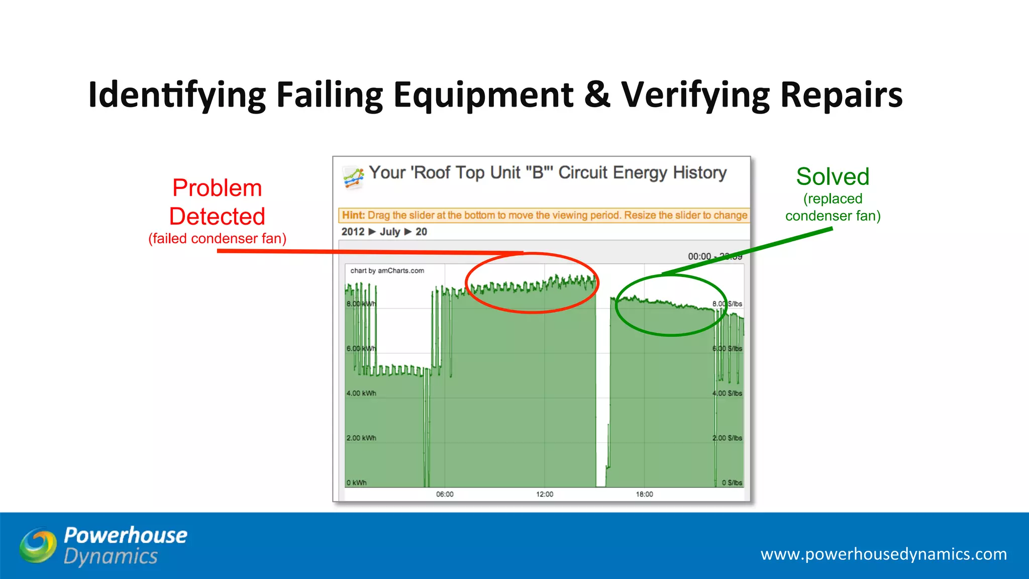 Page 
37 
IdenDfying 
Failing 
Equipment 
& 
Verifying 
Repairs 
www.powerhousedynamics.com 
www.powerhousedynamics.com 
Problem 
Detected 
(failed condenser fan) 
Solved 
(replaced 
condenser fan) 
 