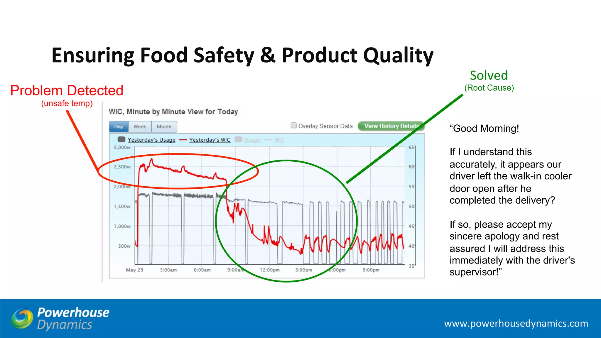 Page 
38 
www.powerhousedynamics.com 
www.powerhousedynamics.com 
Ensuring 
Food 
Safety 
& 
Product 
Quality 
“Good Morning! 
If I understand this 
accurately, it appears our 
driver left the walk-in cooler 
door open after he 
completed the delivery? 
If so, please accept my 
sincere apology and rest 
assured I will address this 
immediately with the driver's 
supervisor!” 
Problem Detected 
(unsafe temp) 
Solved 
(Root Cause) 
 
