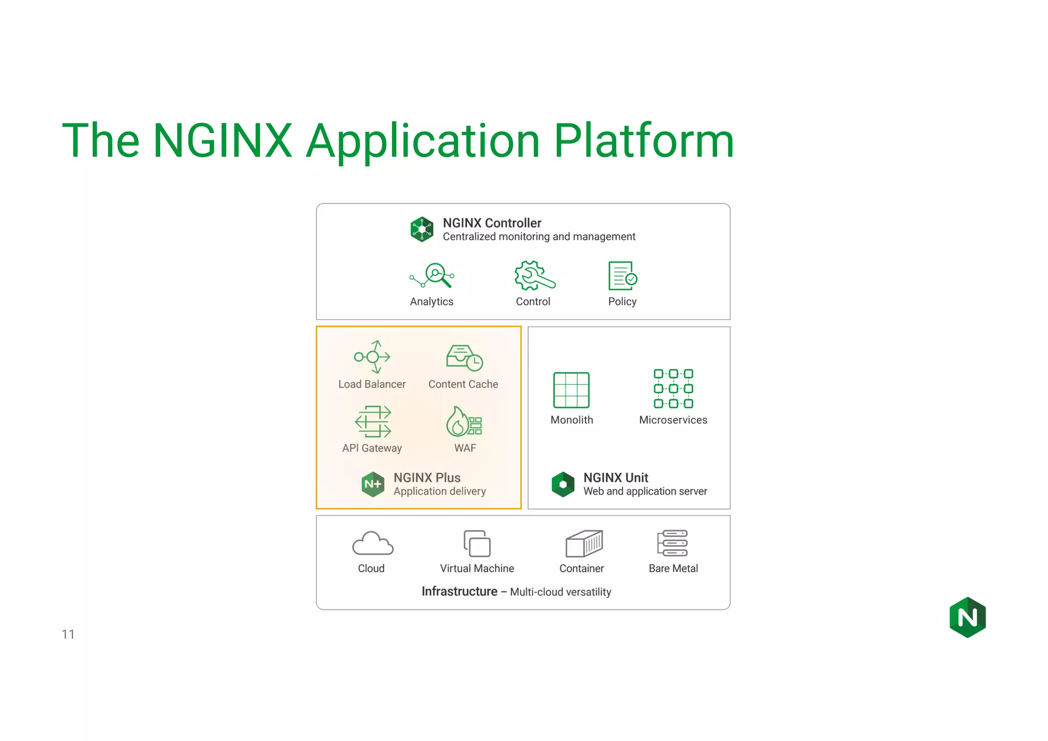 The NGINX Application Platform 11 