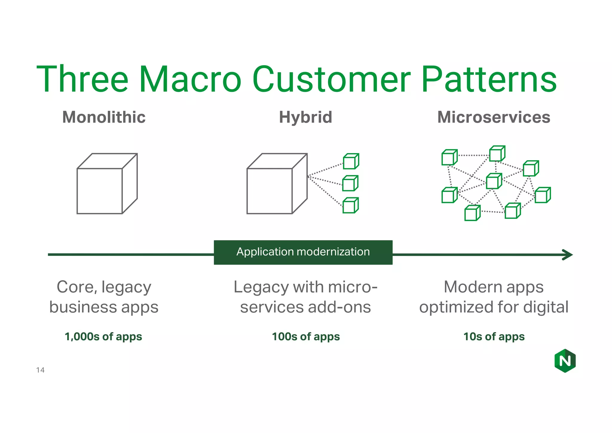 Three Macro Customer Patterns 14 Monolithic Hybrid Microservices Application modernization 1,000s of apps 100s of apps 10s of apps Core, legacy business apps Legacy with micro- services add-ons Modern apps optimized for digital 
