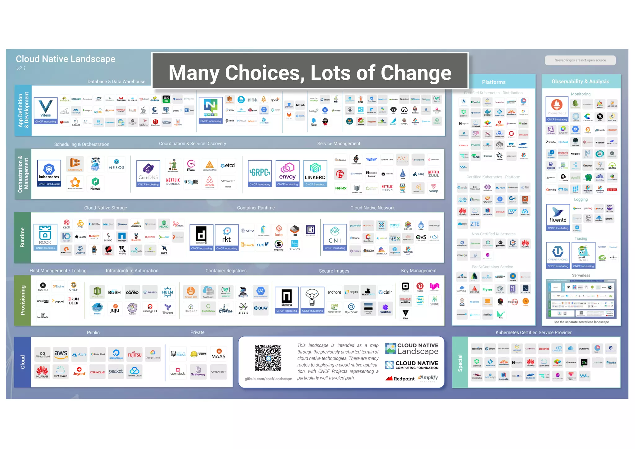 Many Choices, Lots of Change 