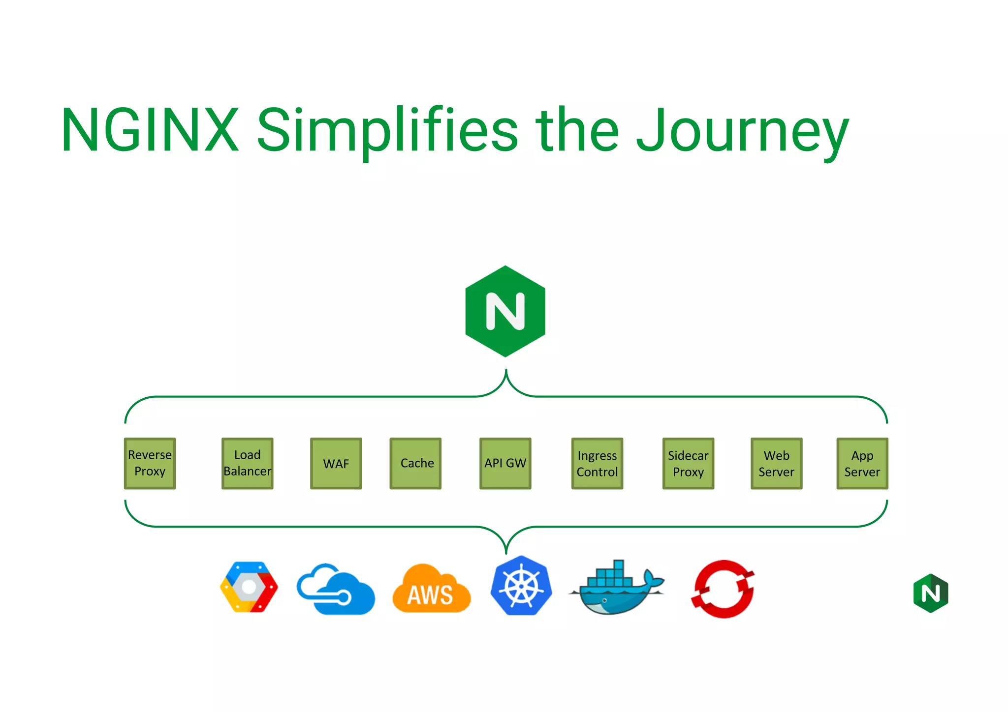 NGINX Simplifies the Journey Reverse Proxy Load Balancer WAF Cache API GW Sidecar Proxy Web Server App Server Ingress Control 