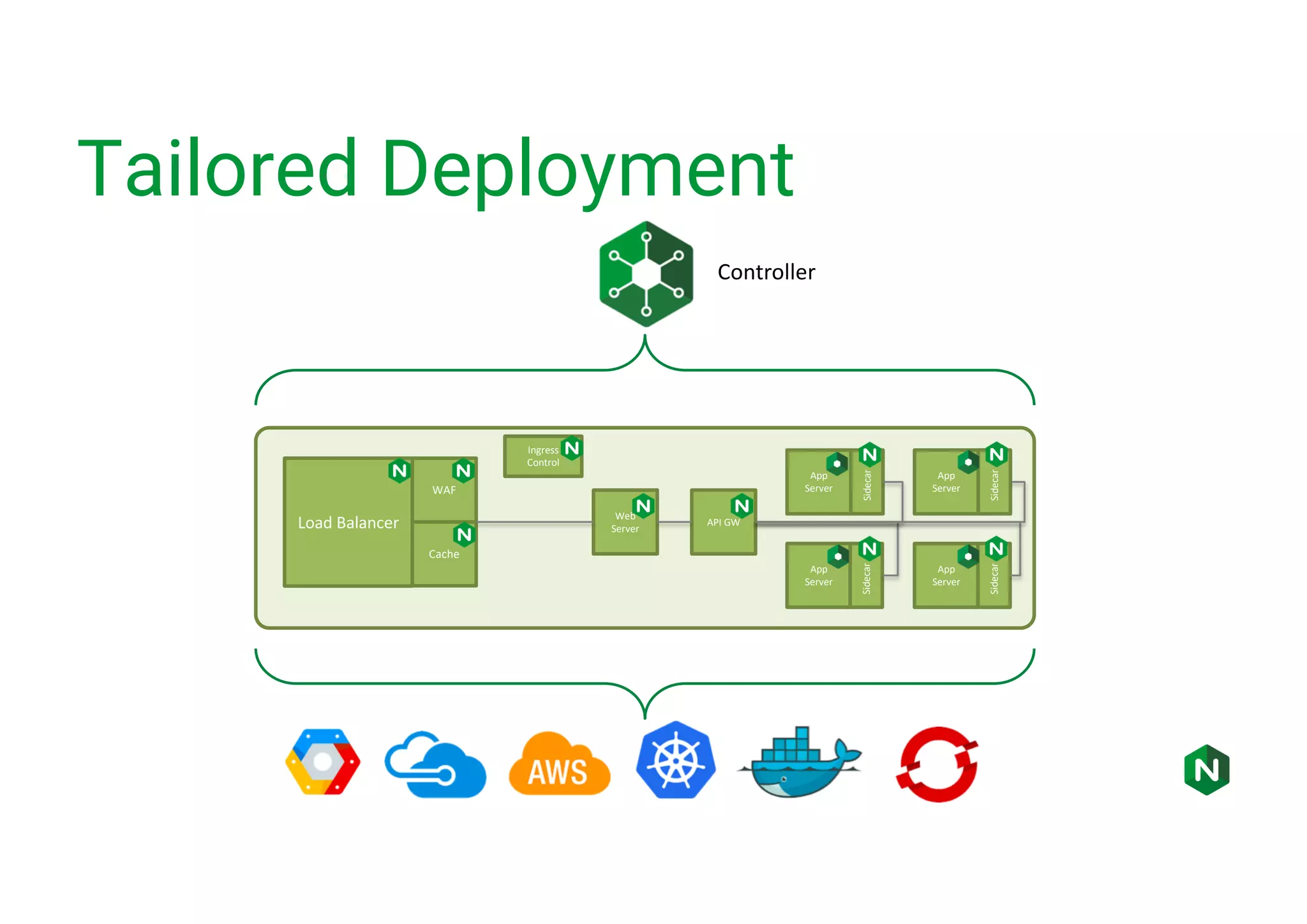 Tailored Deployment Controller Load Balancer Web Server API GW WAF Cache App Server Sidecar App Server App Server App Server Sidecar SidecarSidecar Ingress Control 