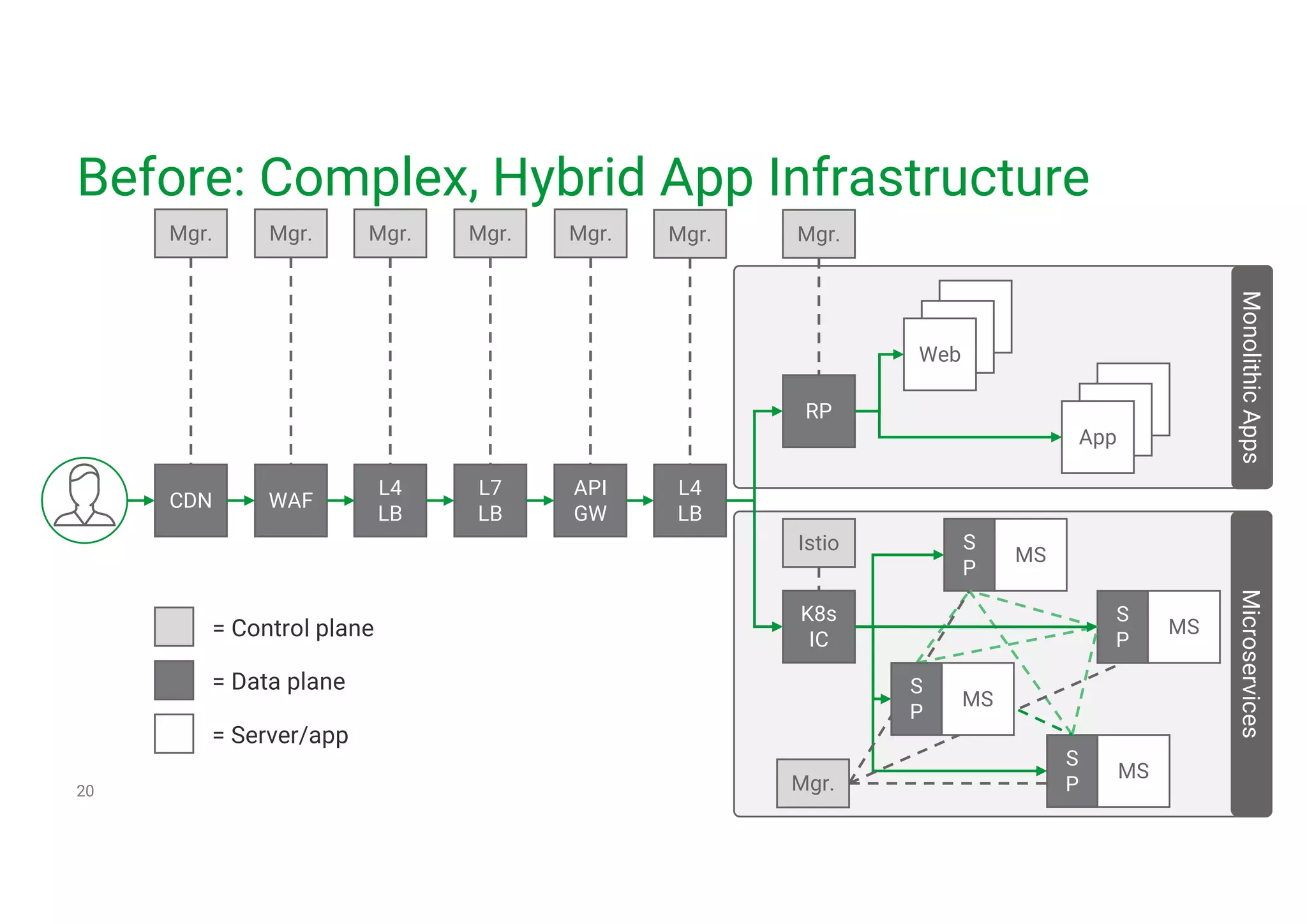 L4 LB Before: Complex, Hybrid App Infrastructure 20 CDN WAF L4 LB L7 LB API GW K8s IC S P MS S P MS S P MS WS WS Web WS WS App RP MicroservicesMonolithicApps Mgr.Mgr. Mgr. Mgr. Mgr. Mgr. Istio = Control plane = Data plane = Server/app Mgr. S P MS Mgr. 