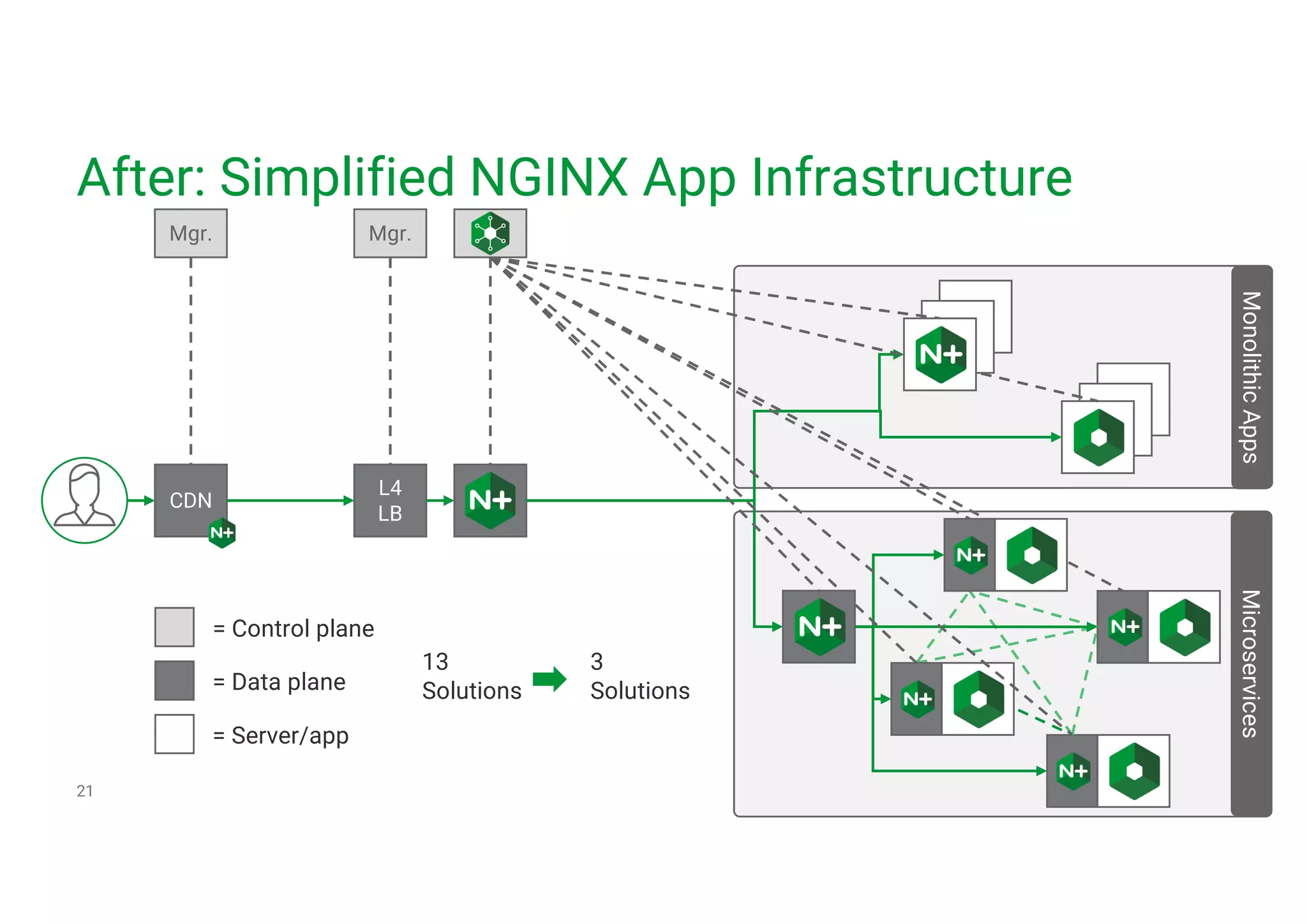 After: Simplified NGINX App Infrastructure 21 L4 LB WS WS WS WS MicroservicesMonolithicApps Mgr. = Control plane = Data plane = Server/app 13 Solutions 3 Solutions CDN Mgr. 