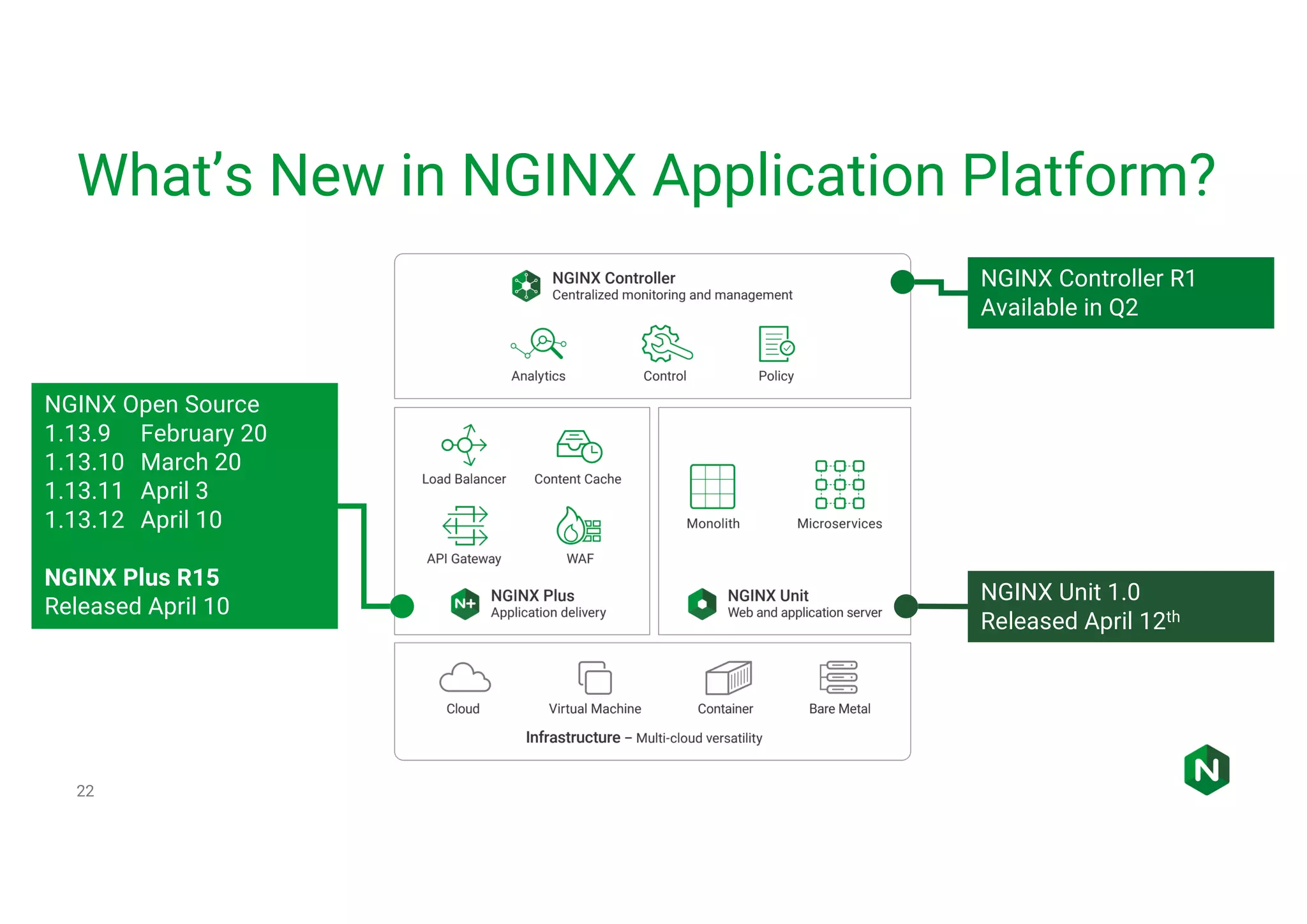 What’s New in NGINX Application Platform? 22 NGINX Open Source 1.13.9 February 20 1.13.10 March 20 1.13.11 April 3 1.13.12 April 10 NGINX Plus R15 Released April 10 NGINX Unit 1.0 Released April 12th NGINX Controller R1 Available in Q2 