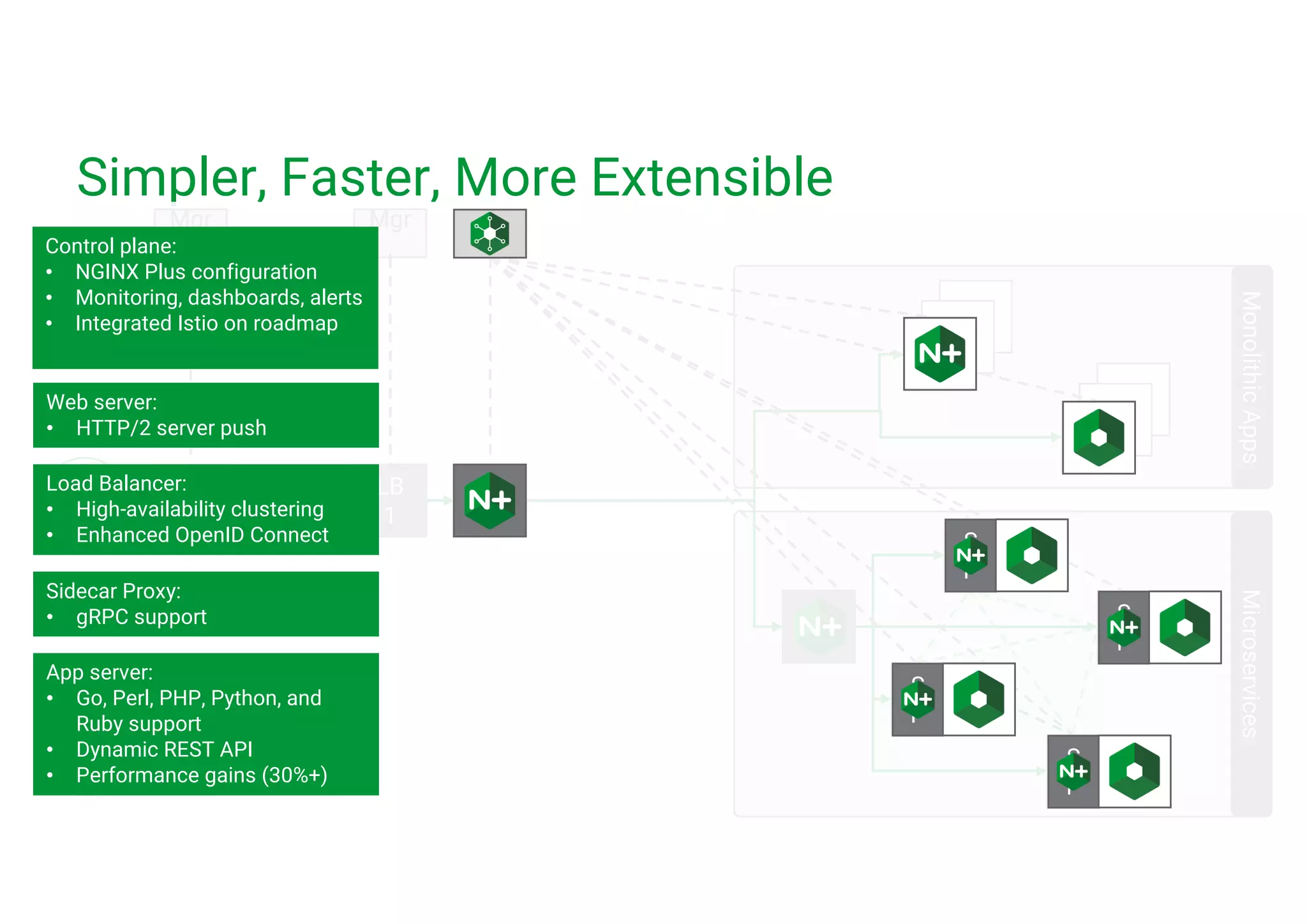 CD N Mgr . LB 1 Mgr . 25 WS WS WS WS MicroservicesMonolithicApps Simpler, Faster, More Extensible Load Balancer: • High-availability clustering • Enhanced OpenID Connect Sidecar Proxy: • gRPC support App server: • Go, Perl, PHP, Python, and Ruby support • Dynamic REST API • Performance gains (30%+) Web server: • HTTP/2 server push Control plane: • NGINX Plus configuration • Monitoring, dashboards, alerts • Integrated Istio on roadmap We b S P S P S P S P MS MS MS App MS 