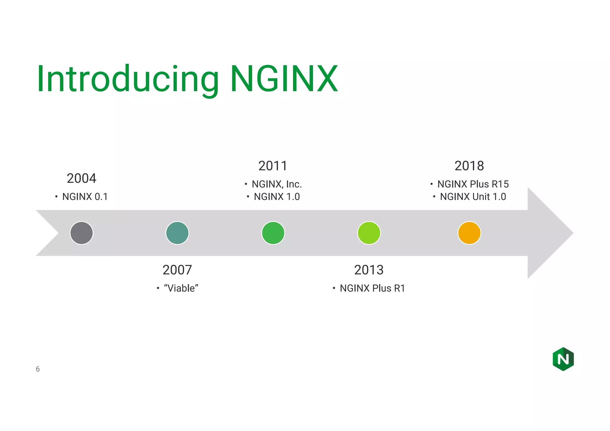 Introducing NGINX 6 2004 • NGINX 0.1 2007 • “Viable” 2011 • NGINX, Inc. • NGINX 1.0 2013 • NGINX Plus R1 2018 • NGINX Plus R15 • NGINX Unit 1.0 