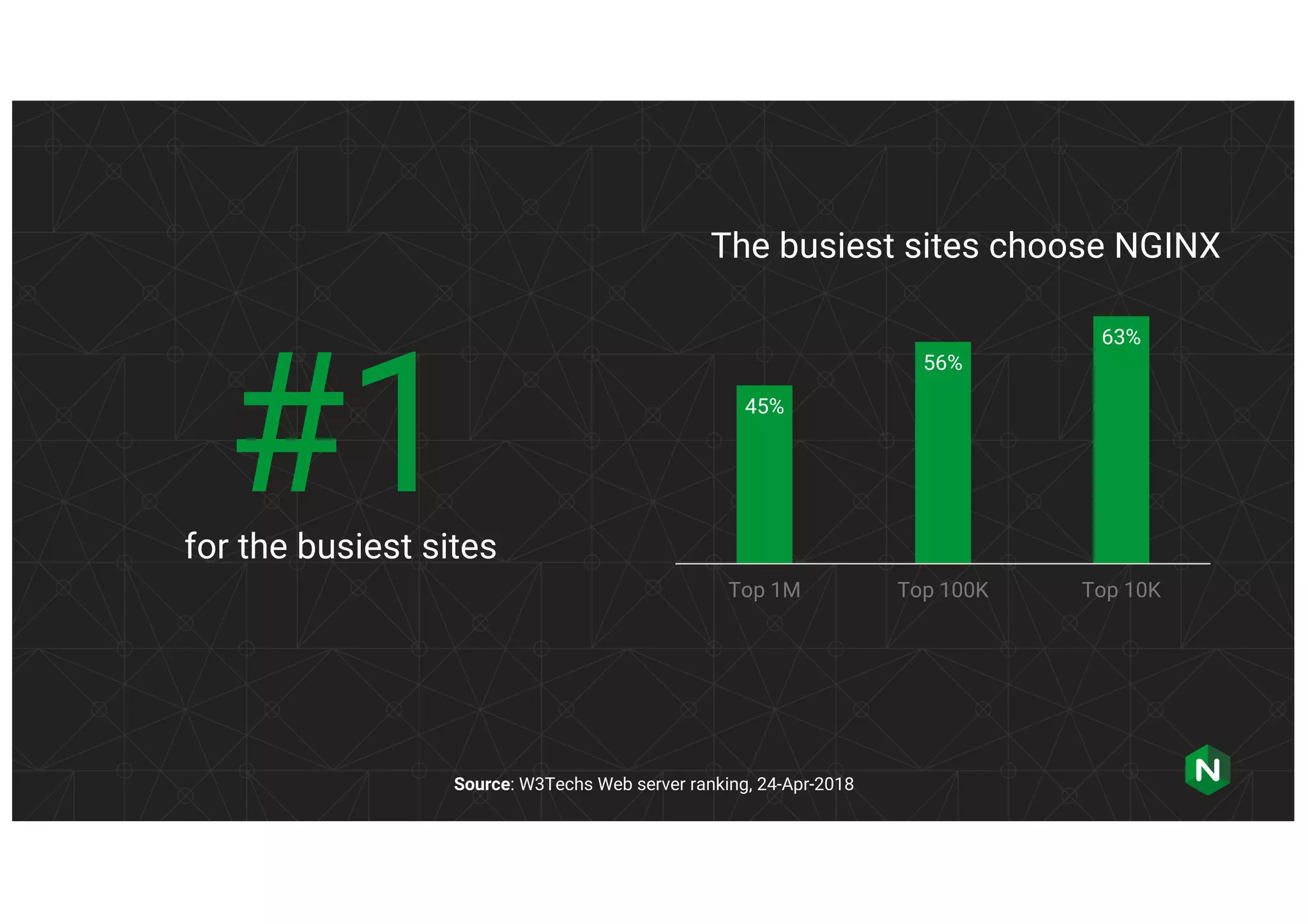 Source: W3Techs Web server ranking, 24-Apr-2018 #1for the busiest sites The busiest sites choose NGINX 45% 56% 63% Top 1M Top 100K Top 10K 