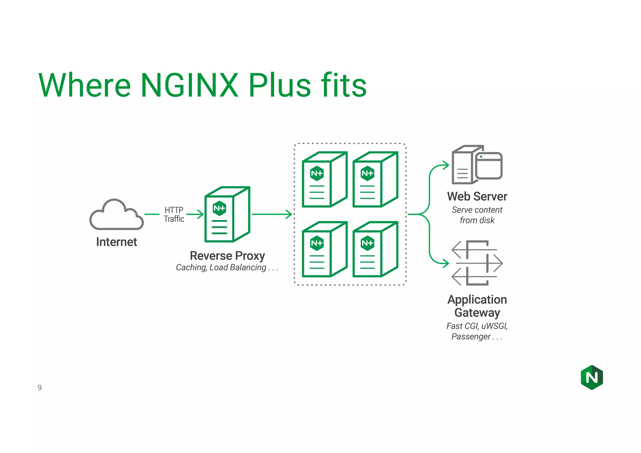 Where NGINX Plus fits 9 
