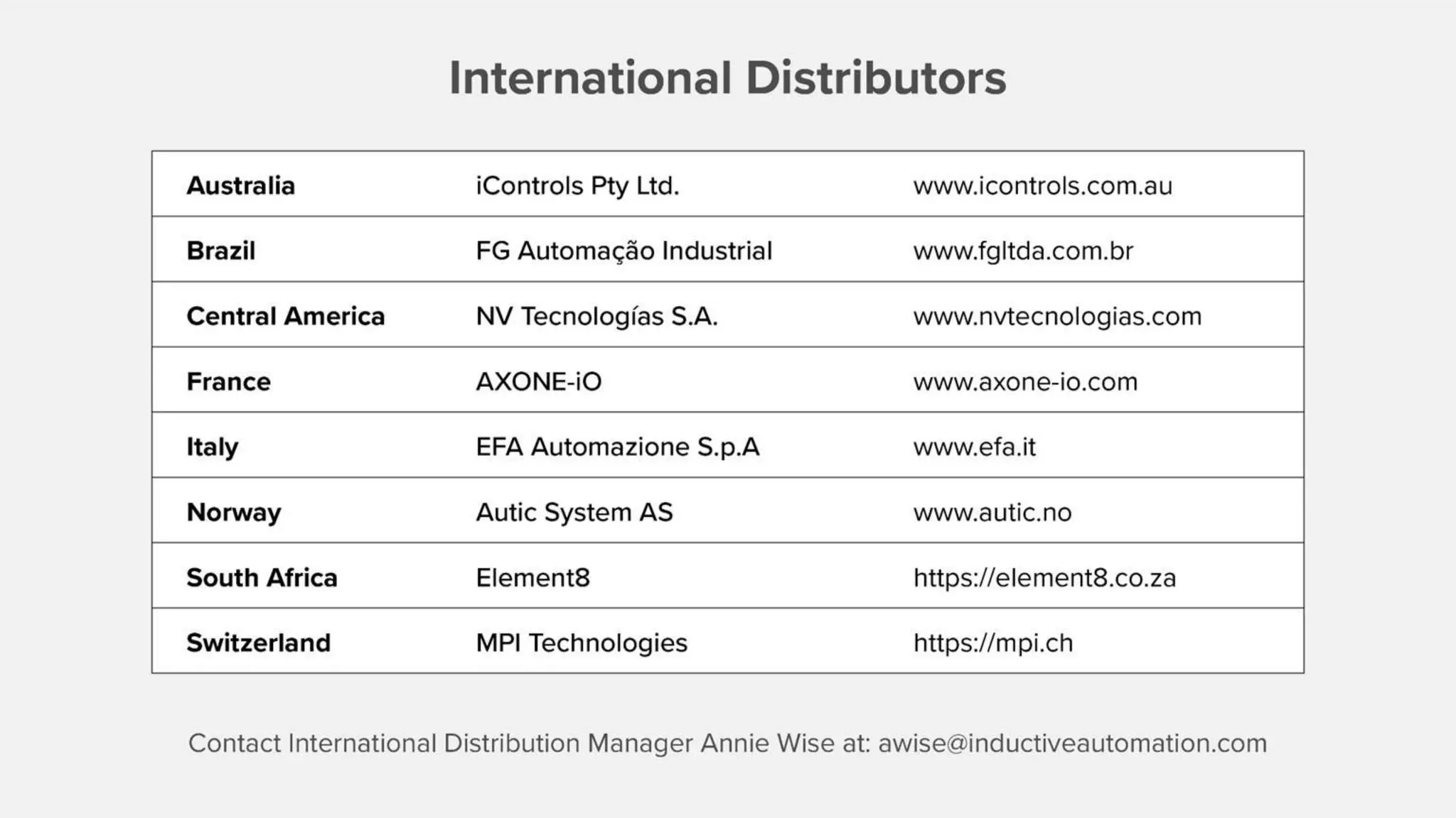 International Distributors
Australia iControls Pty Ltd. www.icontrols.com.au
Brazil FG Automação Industrial www.fgltda.com.br
Central America NV Tecnologías S.A. www.nvtecnologias.com
France AXONE-iO www.axone-io.com
Italy EFA Automazione S.p.A www.efa.it
Norway Autic System AS www.autic.no
South Africa Element8 https://element8.co.za/
Switzerland MPI Technologies https://mpi.ch/
Contact International Distribution Manager Annie Wise at: awise@inductiveautomation.com
 