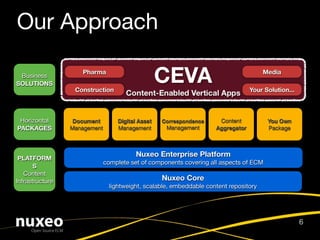 Our Approach

                    Pharma                                                            Media
 Business
SOLUTIONS
                  Construction                                                   Your Solution...



 Horizontal       Document        Digital Asset   Correspondence     Content           You Own
PACKAGES         Management       Management       Management       Aggregator         Package



                                         Nuxeo Enterprise Platform
 PLATFORM
                              complete set of components covering all aspects of ECM
       S
   Content
Infrastructure                                    Nuxeo Core
                               lightweight, scalable, embeddable content repository




                                                                                                    6
 
