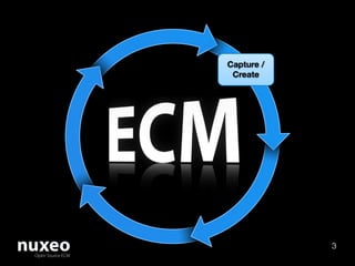 Capture /
 Create




            3
 