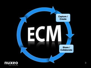 Capture /
 Create




    Share /
  Collaborate




                3
 