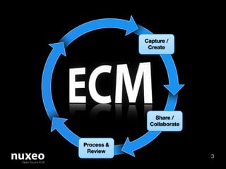 Capture /
             Create




                Share /
              Collaborate


Process &
 Review
                            3
 