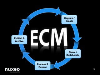 Capture /
                         Create




Publish &
 Archive



                            Share /
                          Collaborate


            Process &
             Review
                                        3
 