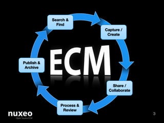 Search &
              Find
                            Capture /
                             Create




Publish &
 Archive



                                Share /
                              Collaborate


                Process &
                 Review
                                            3
 