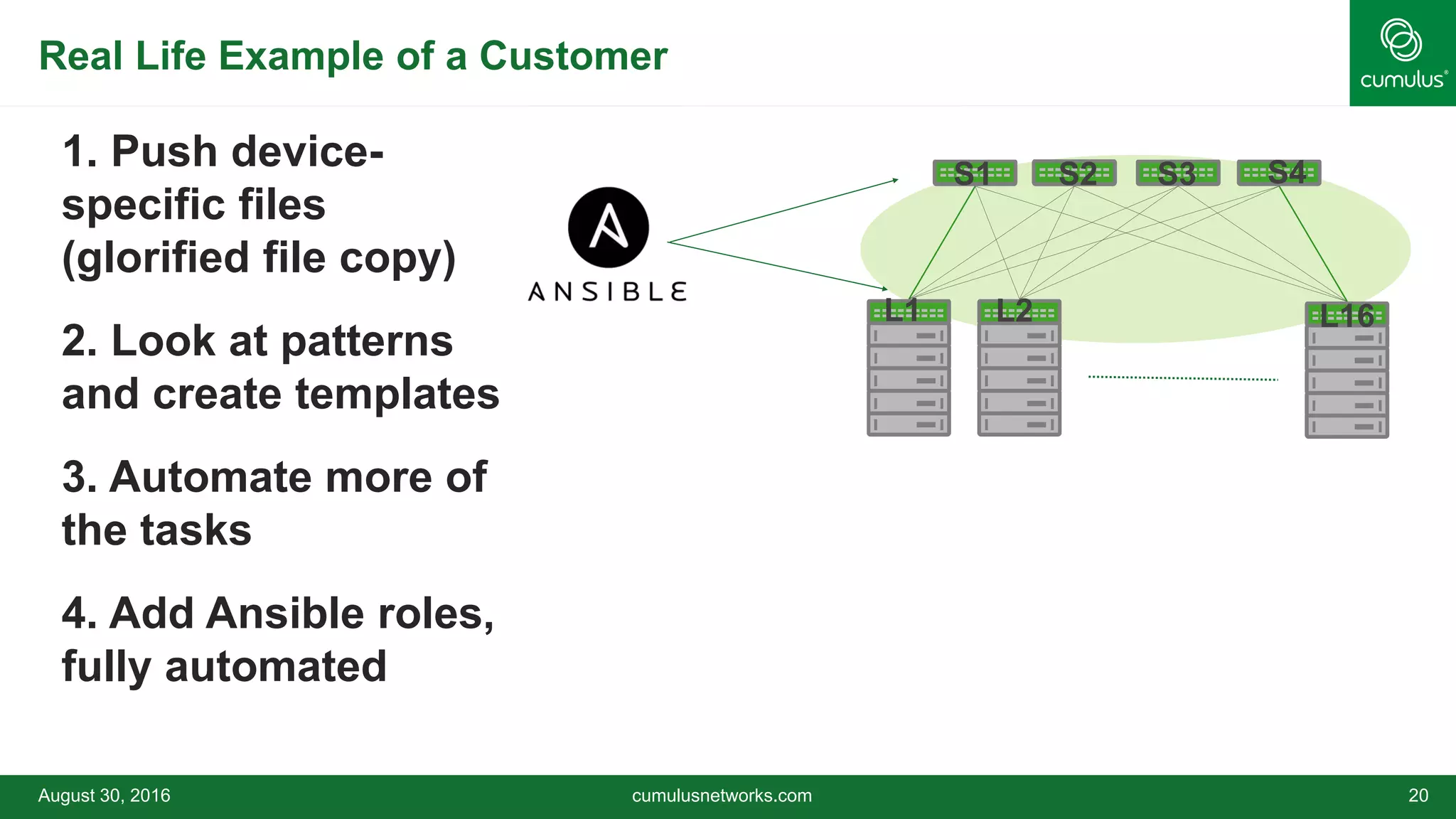 Real Life Example of a Customer
 1. Push device-
specific files
(glorified file copy)
 2. Look at patterns
and create templates
 3. Automate more of
the tasks
 4. Add Ansible roles,
fully automated
L1 L2 L16
S1 S2 S4S3
August 30, 2016 cumulusnetworks.com 20
 