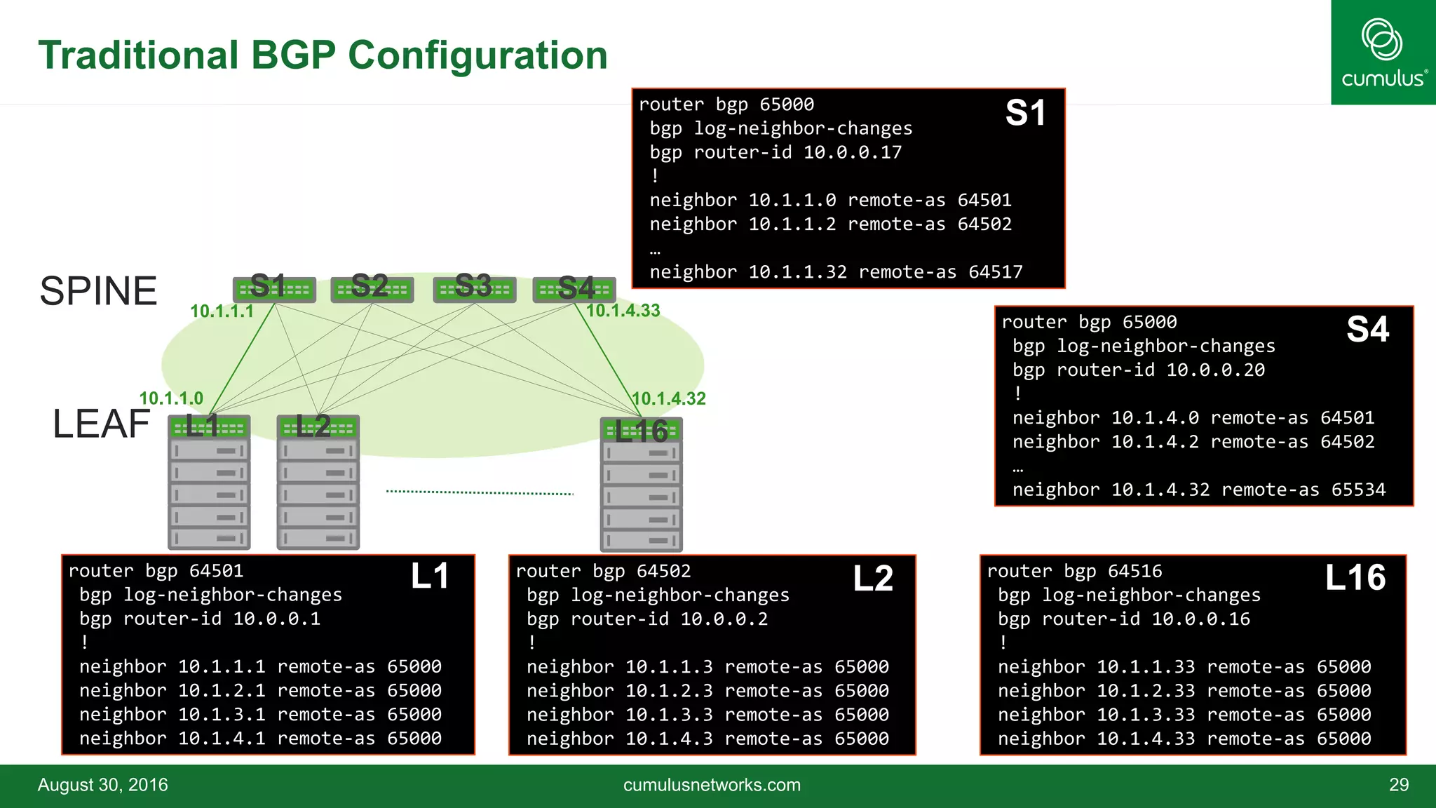 Traditional BGP Configuration
August 30, 2016 29
router bgp 64501
bgp log-neighbor-changes
bgp router-id 10.0.0.1
!
neighbor 10.1.1.1 remote-as 65000
neighbor 10.1.2.1 remote-as 65000
neighbor 10.1.3.1 remote-as 65000
neighbor 10.1.4.1 remote-as 65000
router bgp 64502
bgp log-neighbor-changes
bgp router-id 10.0.0.2
!
neighbor 10.1.1.3 remote-as 65000
neighbor 10.1.2.3 remote-as 65000
neighbor 10.1.3.3 remote-as 65000
neighbor 10.1.4.3 remote-as 65000
router bgp 65000
bgp log-neighbor-changes
bgp router-id 10.0.0.17
!
neighbor 10.1.1.0 remote-as 64501
neighbor 10.1.1.2 remote-as 64502
…
neighbor 10.1.1.32 remote-as 64517
router bgp 65000
bgp log-neighbor-changes
bgp router-id 10.0.0.20
!
neighbor 10.1.4.0 remote-as 64501
neighbor 10.1.4.2 remote-as 64502
…
neighbor 10.1.4.32 remote-as 65534
router bgp 64516
bgp log-neighbor-changes
bgp router-id 10.0.0.16
!
neighbor 10.1.1.33 remote-as 65000
neighbor 10.1.2.33 remote-as 65000
neighbor 10.1.3.33 remote-as 65000
neighbor 10.1.4.33 remote-as 65000
L1 L2 L16
S1
S4
cumulusnetworks.com
SPINE
LEAF L1 L2 L16
S1 S2 S4S3
10.1.1.1
10.1.1.0
10.1.4.33
10.1.4.32
 