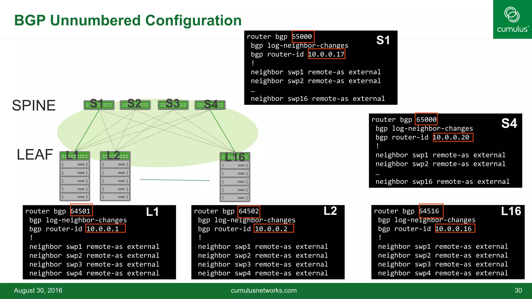 BGP Unnumbered Configuration
August 30, 2016 30
router bgp 64501
bgp log-neighbor-changes
bgp router-id 10.0.0.1
!
neighbor swp1 remote-as external
neighbor swp2 remote-as external
neighbor swp3 remote-as external
neighbor swp4 remote-as external
router bgp 64502
bgp log-neighbor-changes
bgp router-id 10.0.0.2
!
neighbor swp1 remote-as external
neighbor swp2 remote-as external
neighbor swp3 remote-as external
neighbor swp4 remote-as external
router bgp 64516
bgp log-neighbor-changes
bgp router-id 10.0.0.16
!
neighbor swp1 remote-as external
neighbor swp2 remote-as external
neighbor swp3 remote-as external
neighbor swp4 remote-as external
router bgp 65000
bgp log-neighbor-changes
bgp router-id 10.0.0.17
!
neighbor swp1 remote-as external
neighbor swp2 remote-as external
…
neighbor swp16 remote-as external
router bgp 65000
bgp log-neighbor-changes
bgp router-id 10.0.0.20
!
neighbor swp1 remote-as external
neighbor swp2 remote-as external
…
neighbor swp16 remote-as external
L1 L2 L16
S1
S4
cumulusnetworks.com
SPINE
LEAF L1 L2 L16
S1 S2 S4S3
 