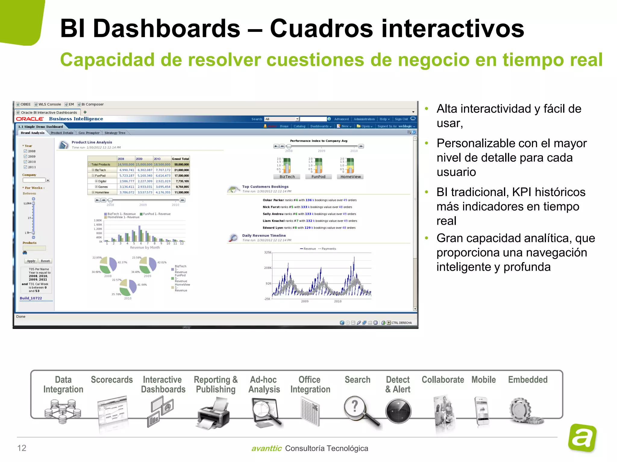 BI Dashboards – Cuadros interactivos
        Capacidad de resolver cuestiones de negocio en tiempo real

                                                                                                   • Alta interactividad y fácil de
                                                                                                     usar,
                                                                                                   • Personalizable con el mayor
                                                                                                     nivel de detalle para cada
                                                                                                     usuario
                                                                                                   • BI tradicional, KPI históricos
                                                                                                     más indicadores en tiempo
                                                                                                     real
                                                                                                   • Gran capacidad analítica, que
                                                                                                     proporciona una navegación
                                                                                                     inteligente y profunda




        Data     Scorecards Interactive Reporting &   Ad-hoc       Office      Search    Detect    Collaborate Mobile   Embedded
     Integration            Dashboards Publishing     Analysis   Integration             & Alert




12                                                    avanttic Consultoría Tecnológica
 