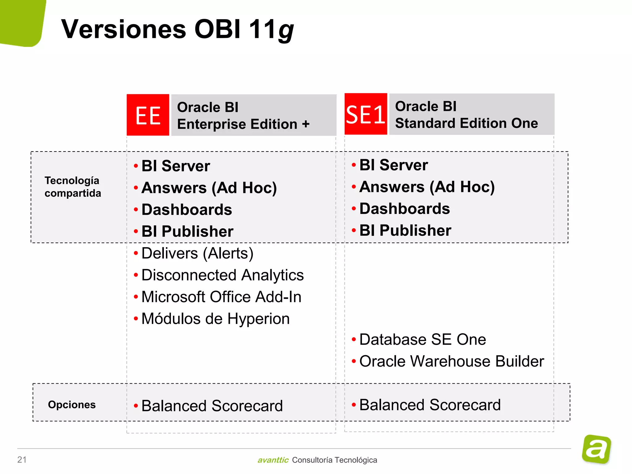 Versiones OBI 11g

                        Oracle BI                                      Oracle BI
                  EE    Enterprise Edition +               SE1         Standard Edition One


                  • BI Server                               • BI Server
     Tecnología
     compartida   • Answers (Ad Hoc)                        • Answers (Ad Hoc)
                  • Dashboards                              • Dashboards
                  • BI Publisher                            • BI Publisher
                  • Delivers (Alerts)
                  • Disconnected Analytics
                  • Microsoft Office Add-In
                  • Módulos de Hyperion
                                                            • Database SE One
                                                            • Oracle Warehouse Builder

     Opciones     • Balanced Scorecard                      • Balanced Scorecard


21                                  avanttic Consultoría Tecnológica
 