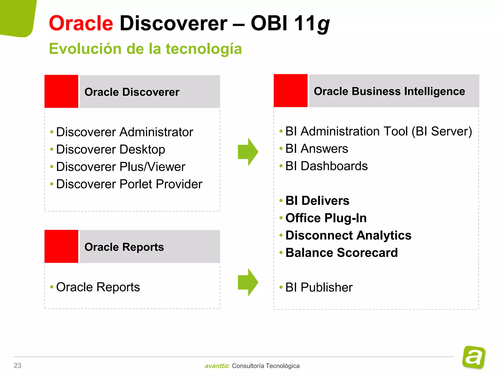 Oracle Discoverer – OBI 11g
     Evolución de la tecnología

           Oracle Discoverer                                           Oracle Business Intelligence


     • Discoverer Administrator                             • BI Administration Tool (BI Server)
     • Discoverer Desktop                                   • BI Answers
     • Discoverer Plus/Viewer                               • BI Dashboards
     • Discoverer Porlet Provider
                                                            • BI Delivers
                                                            • Office Plug-In
                                                            • Disconnect Analytics
           Oracle Reports
                                                            • Balance Scorecard

     • Oracle Reports                                       • BI Publisher




23                                  avanttic Consultoría Tecnológica
 