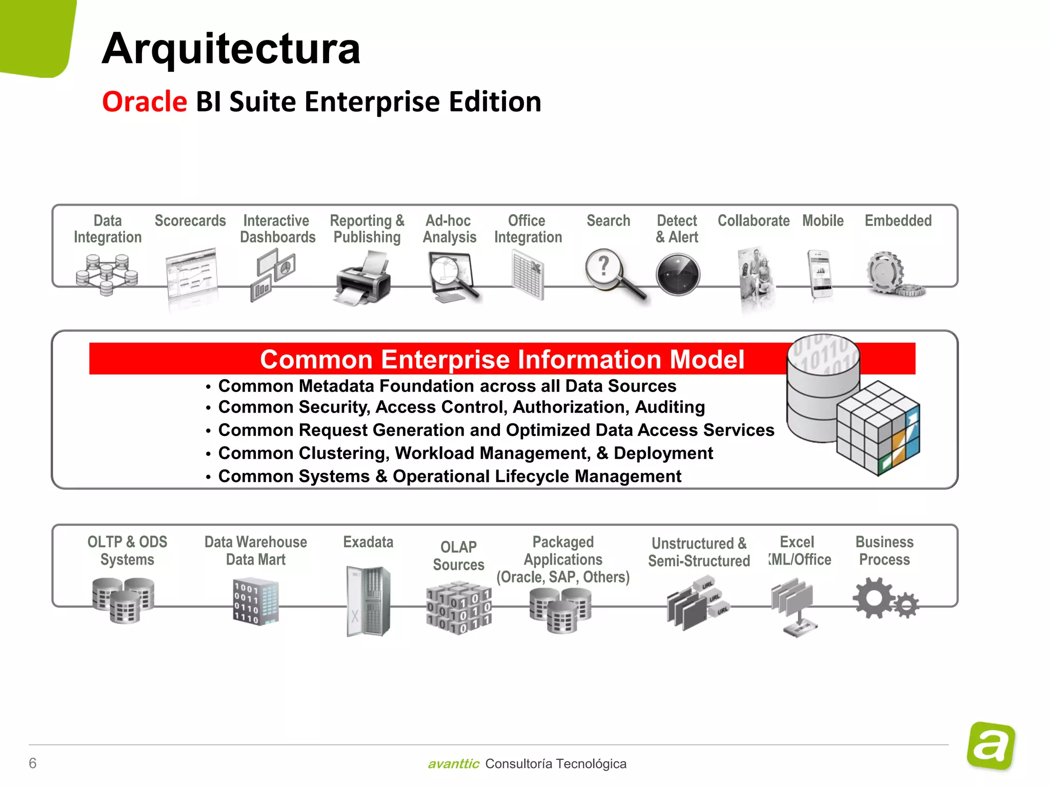 Arquitectura
       Oracle BI Suite Enterprise Edition


       Data     Scorecards Interactive Reporting &   Ad-hoc       Office      Search     Detect    Collaborate Mobile    Embedded
    Integration            Dashboards Publishing     Analysis   Integration              & Alert




                              Common Enterprise Information Model
                      •   Common Metadata Foundation across all Data Sources
                      •   Common Security, Access Control, Authorization, Auditing
                      •   Common Request Generation and Optimized Data Access Services
                      •   Common Clustering, Workload Management, & Deployment
                      •   Common Systems & Operational Lifecycle Management


     OLTP & ODS       Data Warehouse     Exadata       OLAP          Packaged           Unstructured &    Excel         Business
      Systems            Data Mart                    Sources       Applications        Semi-Structured XML/Office      Process
                                                                (Oracle, SAP, Others)




6                                                    avanttic Consultoría Tecnológica
 