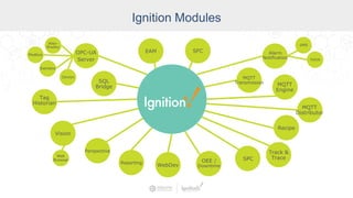 Ignition Modules
OPC-UA
Server
Allen-
Bradley
Modbus
Siemens
Omron
SQL
Bridge
Perspective
Tag
Historian
Vision
Web
Browser
MQTT
Transmission
Alarm
Notification
SMS
Voice
EAM SFC
SPC
Reporting
WebDev
OEE /
Downtime
MQTT
Engine
MQTT
Distributor
Recipe
Track &
Trace
 