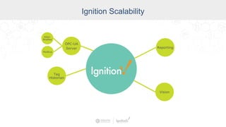 Ignition Scalability
OPC-UA
Server
Modbus
Tag
Historian
Vision
Reporting
Allen-
Bradley
 