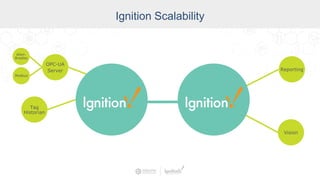 Ignition Scalability
OPC-UA
Server
Allen-
Bradley
Modbus
Tag
Historian
Vision
Reporting
 