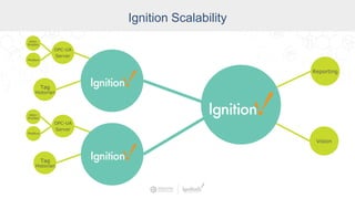 Industry
Ignition Scalability
OPC-UA
Server
Allen-
Bradley
Modbus
Tag
Historian
Vision
Reporting
OPC-UA
Server
Allen-
Bradley
Modbus
Tag
Historian
 