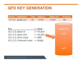QFD KEY GENERATION
Source Destination Port Bytes In Bytes Out Protocol
10.1.2.3 google.com 80 73,824 15,632 http
Key% % % % % % %J>%%Value%
10.1.2.3,%Bytes%In%% % %J>%+73,824%
10.1.2.3,%Bytes%Out% % %J>%+15,632%
10.1.2.3,%Ports%Used% % %J>%+{80}%
10.1.2.3,%Protocols%Used% %J>%+{hap}%
Hosts QFD
0x00
.
.
.
0xFF
Sqrrl%Data,%Inc.%Conﬁden3al%and%Proprietary% 11%
 