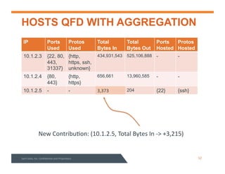 HOSTS QFD WITH AGGREGATION
IP Ports
Used
Protos
Used
Total
Bytes In
Total
Bytes Out
Ports
Hosted
Protos
Hosted
10.1.2.3 {22, 80,
443,
31337}
{http,
https, ssh,
unknown}
434,931,543 525,106,888 - -
10.1.2.4 {80,
443}
{http,
https}
656,661 13,960,585 - -
10.1.2.5 - - 158 204 {22} {ssh}
New%Contribu3on:%(10.1.2.5,%Total%Bytes%In%J>%+3,215)%
158%+3,215%3,373%
Sqrrl%Data,%Inc.%Conﬁden3al%and%Proprietary% 12%
 