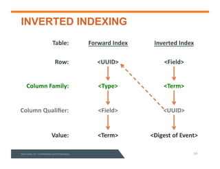 INVERTED INDEXING
Table:(
Row:(
Column(Family:(
Column(Qualiﬁer:(
Value:(
Forward(Index(
<UUID>(
<Type>(
<Field>(
<Term>(
Inverted(Index(
<Field>(
<Term>(
<UUID>(
<Digest(of(Event>(
Sqrrl%Data,%Inc.%Conﬁden3al%and%Proprietary% 14%
 
