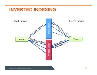 INVERTED INDEXING
Sqrrl%Data,%Inc.%Conﬁden3al%and%Proprietary% 15%
 