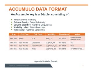An Accumulo key is a 5-tuple, consisting of:
"   Row: Controls Atomicity
"   Column Family: Controls Locality
"   Column Qualifier: Controls Uniqueness
"   Visibility Label: Controls Access
"   Timestamp: Controls Versioning
Row Col. Fam. Col. Qual. Visibility Timestamp Value
John Doe Notes PCP PCP_JD 20120912
Patient suffers
from an acute …
John Doe Test Results Cholesterol JD|PCP_JD 20120912 183
John Doe Test Results Mental Health JD|PSYCH_JD 20120801 Pass
John Doe Test Results X-Ray JD|PHYS_JD 20120513 1010110110100…
Accumulo(Key/Value(Example(
ACCUMULO DATA FORMAT
Sqrrl%Data,%Inc.%Conﬁden3al%and%Proprietary% 5%
 