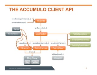 Instance
new%ZooKeeperInstance(...)%
new%MockInstance()%
Connector
getConnector(...)%
TableOperations
InstanceOperations
SecurityOperations
Scanner BatchScanner
createScanner(...)% createBatchScanner(...)%
Range
IteratorOption
Map.Entry
Key Value
iterator()%
BatchWriter
createBatchWriter(...)%
Mutation
addMuta3on(...)%
THE ACCUMULO CLIENT API
Sqrrl%Data,%Inc.%Conﬁden3al%and%Proprietary% 6%
 