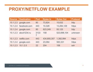 PROXY/NETFLOW EXAMPLE
Source Destination Port Bytes In Bytes Out Protocol
10.1.2.3 google.com 80 73,824 15,632 http
10.1.2.4 facebook.com 443 10,328 13,284,129 https
10.1.2.4 google.com 80 623,249 93,125 http
10.1.2.3 abcd1234.ru 3133
7
158 523,698,104 unknown
10.1.2.3 netflix.com 443 434,855,357 1,392,994 https
10.1.2.4 google.com 443 23,084 583,331 https
10.1.2.3 10.1.2.5 22 204 158 ssh
Sqrrl%Data,%Inc.%Conﬁden3al%and%Proprietary% 9%
 