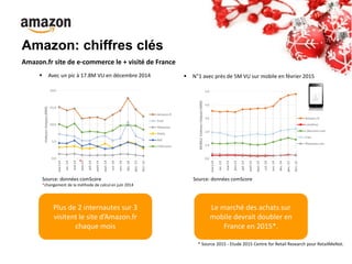 Amazon: chiffres clés
 Avec un pic à 17.8M VU en décembre 2014
Source: données comScore
*changement de la méthode de calc...