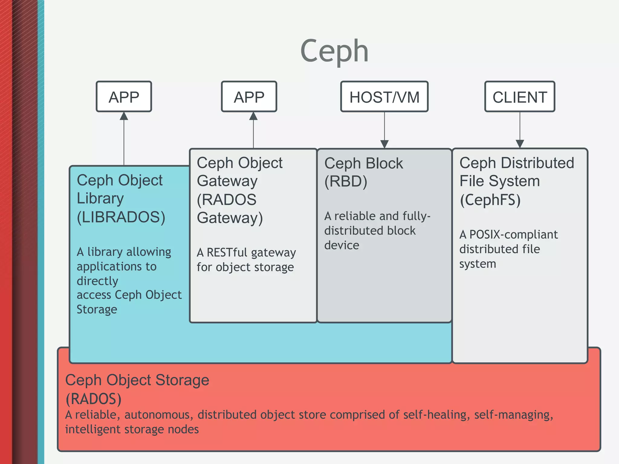 Ceph
        APP                    APP                  HOST/VM                   CLIENT



                        Ceph Object            Ceph Block               Ceph Distributed
  Ceph Object           Gateway                (RBD)                    File System
  Library               (RADOS                                          (CephFS)
  (LIBRADOS)            Gateway)               A reliable and fully-
                                               distributed block        A POSIX-compliant
                                               device                   distributed file
  A library allowing    A RESTful gateway
  applications to       for object storage                              system
  directly
  access Ceph Object
  Storage




Ceph Object Storage
(RADOS)
A reliable, autonomous, distributed object store comprised of self-healing, self-managing,
intelligent storage nodes
 