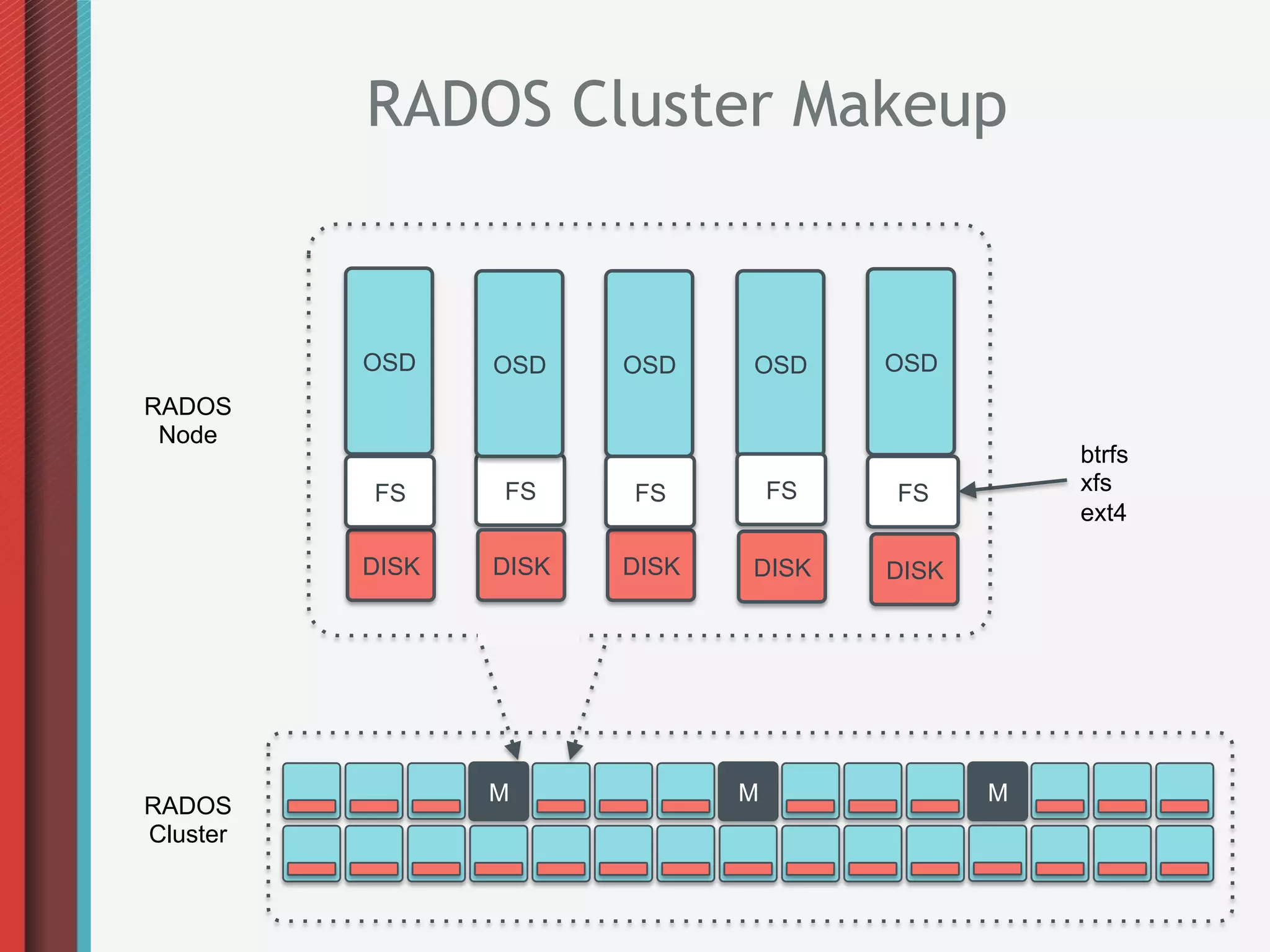 RADOS Cluster Makeup


          OSD    OSD    OSD    OSD      OSD
RADOS
 Node
                                                   btrfs
          FS     FS     FS         FS   FS         xfs
                                                   ext4

          DISK   DISK   DISK   DISK     DISK




                 M             M               M
RADOS
Cluster
 