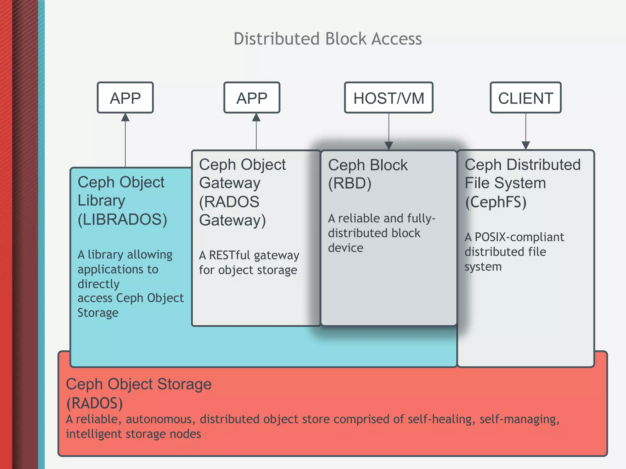 Distributed Block Access


        APP                    APP                  HOST/VM                   CLIENT



                        Ceph Object            Ceph Block               Ceph Distributed
  Ceph Object           Gateway                (RBD)                    File System
  Library               (RADOS                                          (CephFS)
  (LIBRADOS)            Gateway)               A reliable and fully-
                                               distributed block        A POSIX-compliant
                                               device                   distributed file
  A library allowing    A RESTful gateway
  applications to       for object storage                              system
  directly
  access Ceph Object
  Storage




Ceph Object Storage
(RADOS)
A reliable, autonomous, distributed object store comprised of self-healing, self-managing,
intelligent storage nodes
 