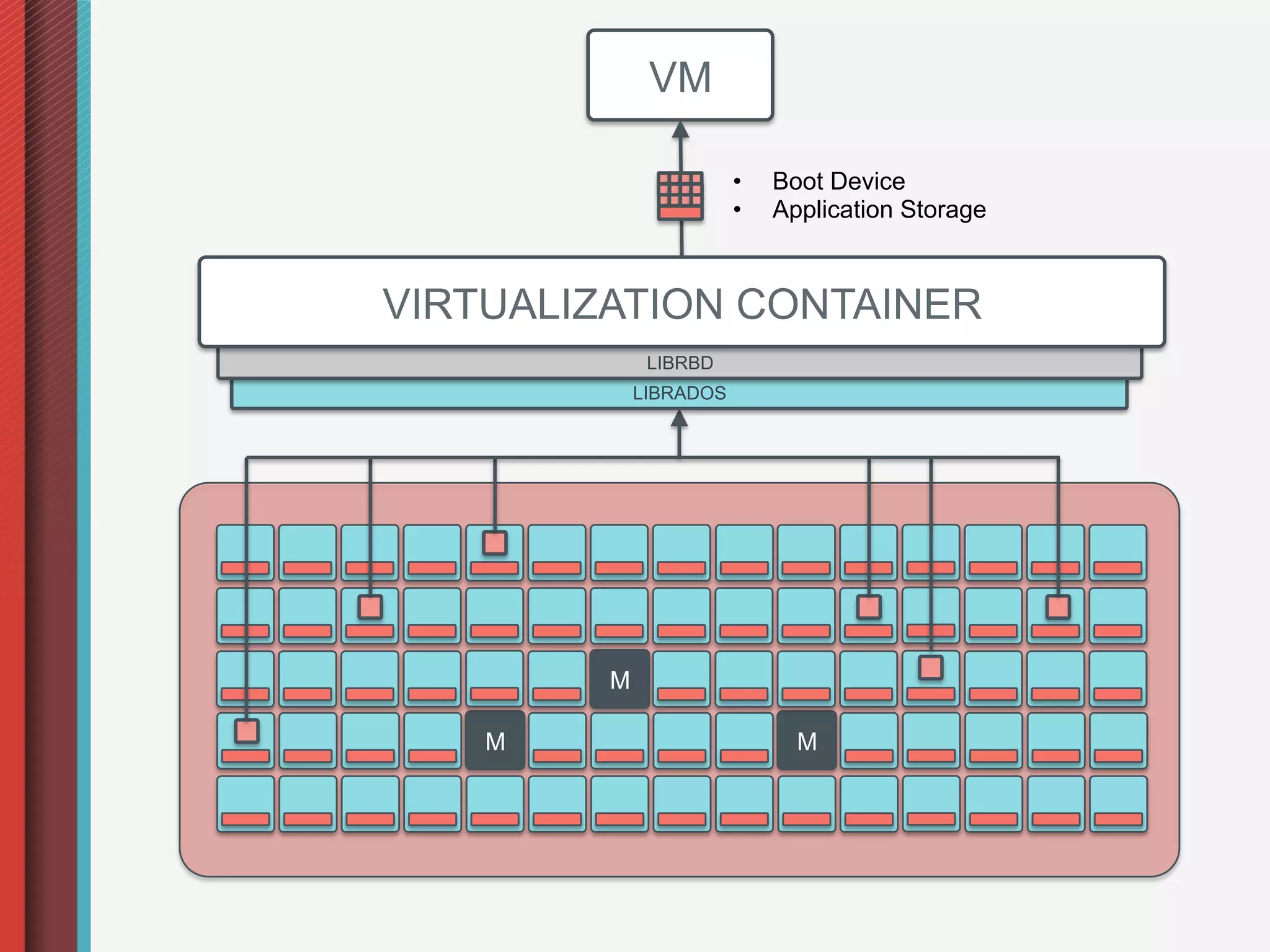 VM

                        •    Boot Device
                        •    Application Storage



VIRTUALIZATION CONTAINER
              LIBRBD
             LIBRADOS




         M

    M                          M
 