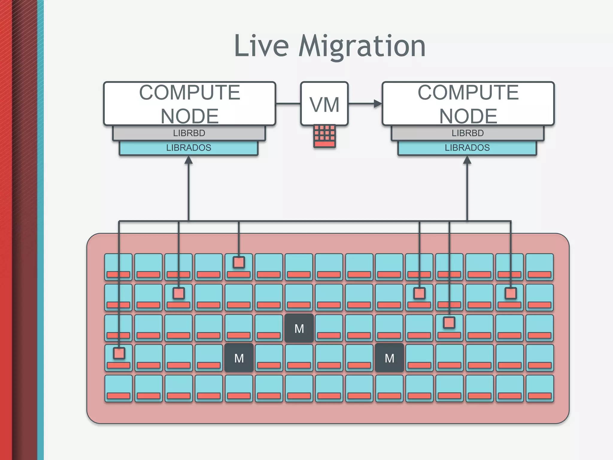 Live Migration
COMPUTE                      COMPUTE
                    VM
 NODE                         NODE
  LIBRBD                       LIBRBD
 LIBRADOS                     LIBRADOS




                M

            M            M
 